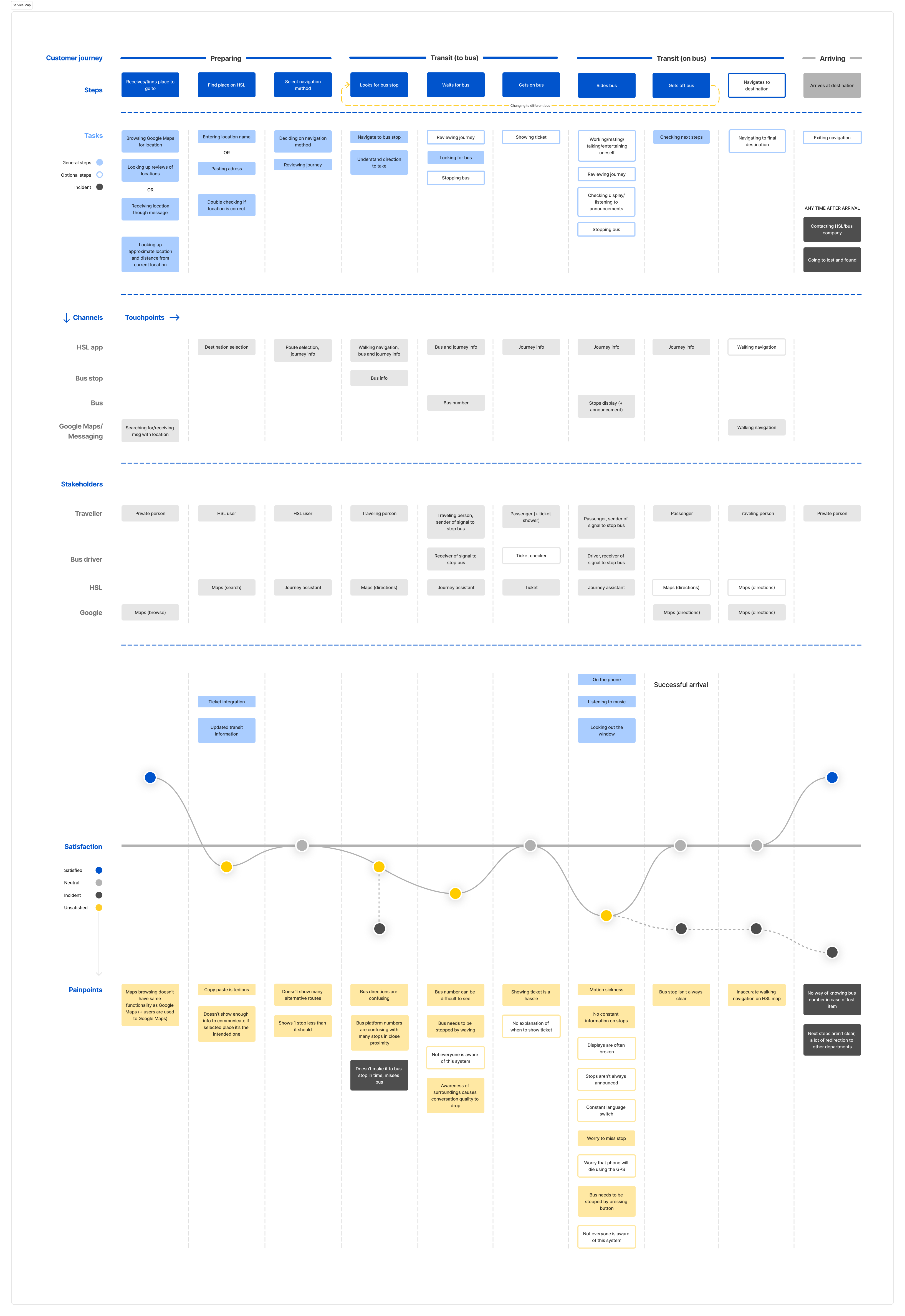 Full Helsinki Transit service map overview showing the breadth of mapped customer journey, channels, stakeholders, satisfaction, and pain points
